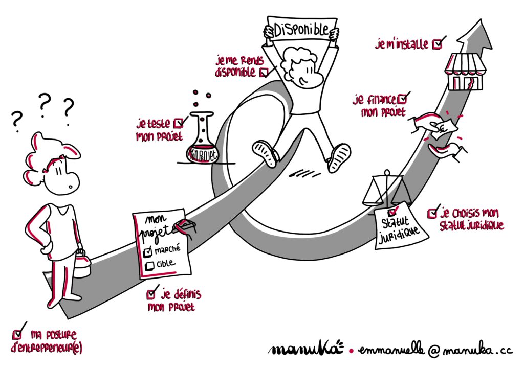 les étapes pour la création d'entreprise