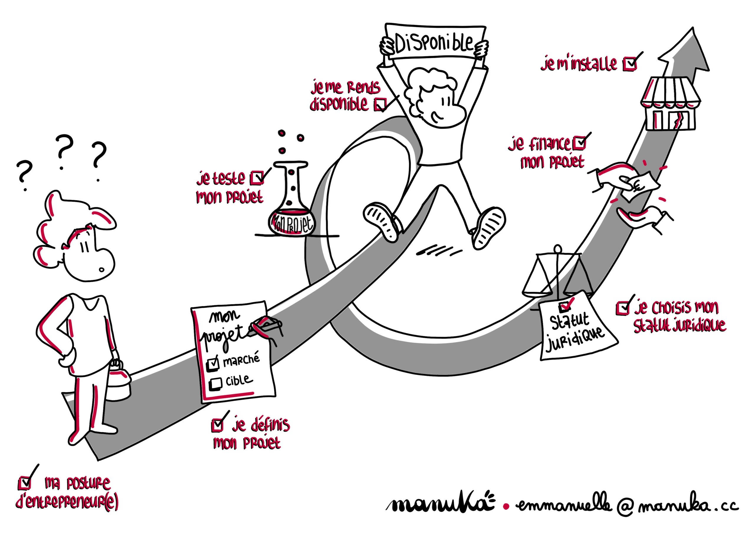 les étapes pour la création d'entreprise